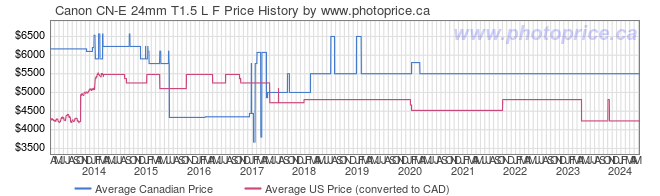 Price History Graph for Canon CN-E 24mm T1.5 L F