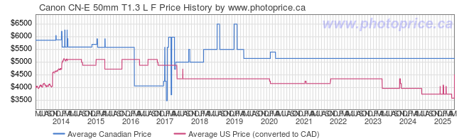 Price History Graph for Canon CN-E 50mm T1.3 L F