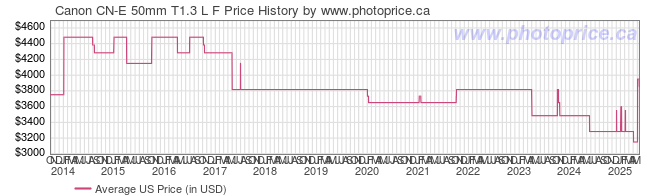 US Price History Graph for Canon CN-E 50mm T1.3 L F