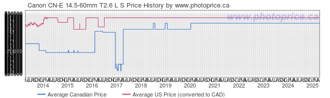 Price History Graph for Canon CN-E 14.5-60mm T2.6 L S