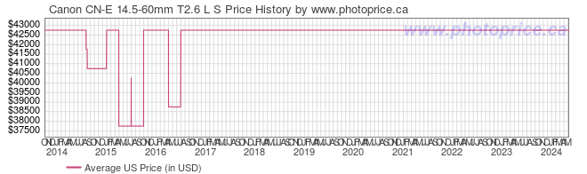 US Price History Graph for Canon CN-E 14.5-60mm T2.6 L S