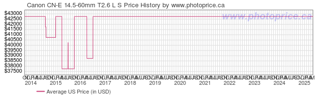 US Price History Graph for Canon CN-E 14.5-60mm T2.6 L S