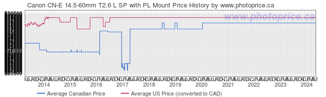 Price History Graph for Canon CN-E 14.5-60mm T2.6 L SP with PL Mount