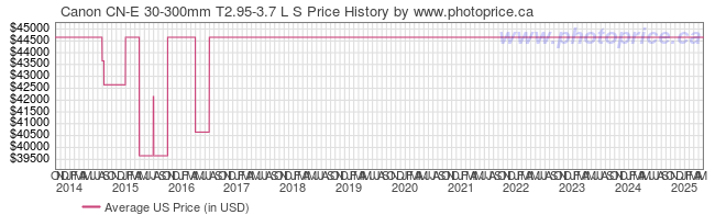 US Price History Graph for Canon CN-E 30-300mm T2.95-3.7 L S