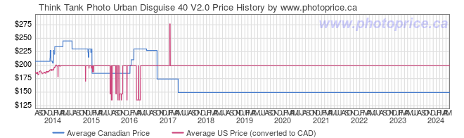 Price History Graph for Think Tank Photo Urban Disguise 40 V2.0