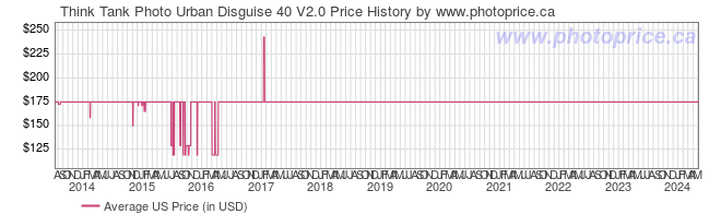 US Price History Graph for Think Tank Photo Urban Disguise 40 V2.0