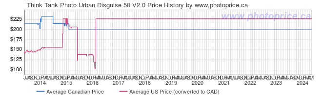 Price History Graph for Think Tank Photo Urban Disguise 50 V2.0