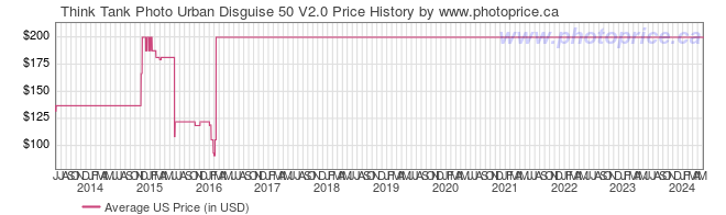 US Price History Graph for Think Tank Photo Urban Disguise 50 V2.0