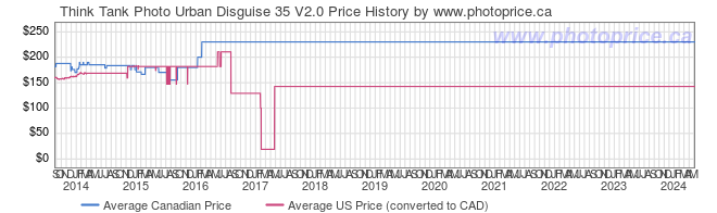 Price History Graph for Think Tank Photo Urban Disguise 35 V2.0