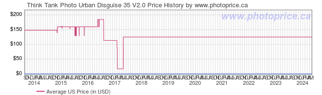 US Price History Graph for Think Tank Photo Urban Disguise 35 V2.0