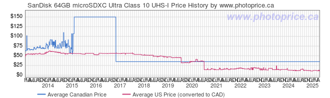 Price History Graph for SanDisk 64GB microSDXC Ultra Class 10 UHS-I