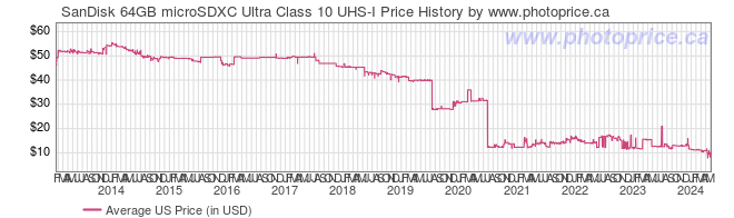 US Price History Graph for SanDisk 64GB microSDXC Ultra Class 10 UHS-I
