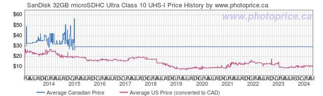 Price History Graph for SanDisk 32GB microSDHC Ultra Class 10 UHS-I