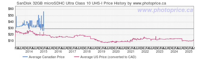 Price History Graph for SanDisk 32GB microSDHC Ultra Class 10 UHS-I