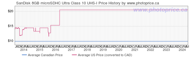 Price History Graph for SanDisk 8GB microSDHC Ultra Class 10 UHS-I