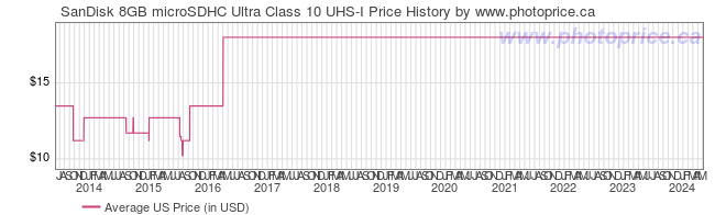 US Price History Graph for SanDisk 8GB microSDHC Ultra Class 10 UHS-I