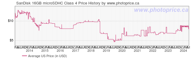 US Price History Graph for SanDisk 16GB microSDHC Class 4