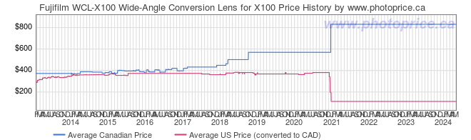 Price History Graph for Fujifilm WCL-X100 Wide-Angle Conversion Lens for X100
