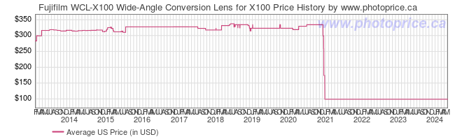 US Price History Graph for Fujifilm WCL-X100 Wide-Angle Conversion Lens for X100