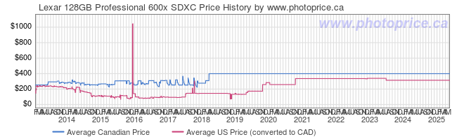 Price History Graph for Lexar 128GB Professional 600x SDXC