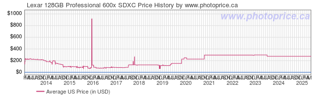 US Price History Graph for Lexar 128GB Professional 600x SDXC