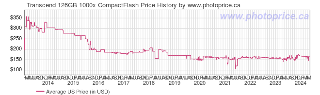 US Price History Graph for Transcend 128GB 1000x CompactFlash