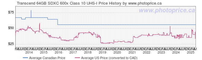 Price History Graph for Transcend 64GB SDXC 600x Class 10 UHS-I