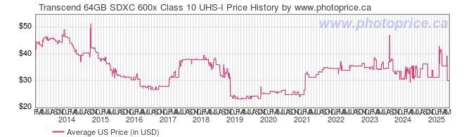 US Price History Graph for Transcend 64GB SDXC 600x Class 10 UHS-I