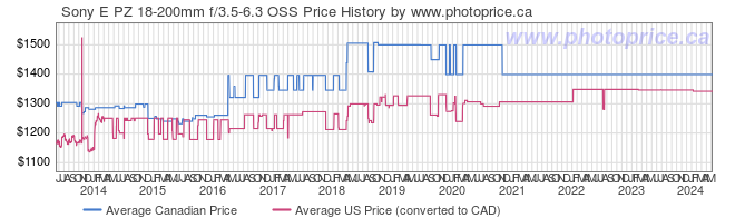 Price History Graph for Sony E PZ 18-200mm f/3.5-6.3 OSS