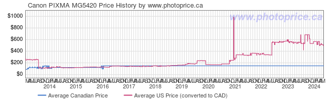 Price History Graph for Canon PIXMA MG5420