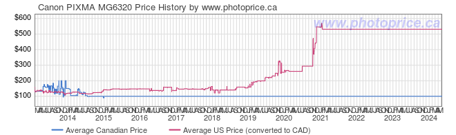 Price History Graph for Canon PIXMA MG6320