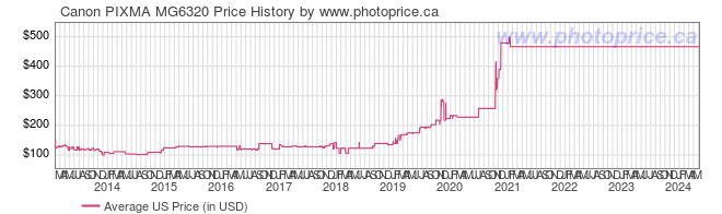 US Price History Graph for Canon PIXMA MG6320