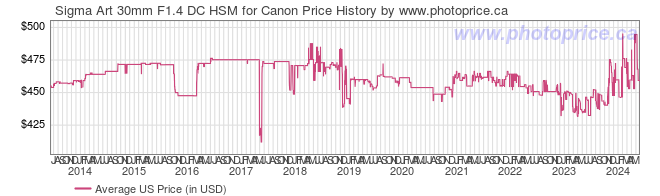 US Price History Graph for Sigma Art 30mm F1.4 DC HSM for Canon