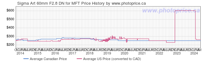 Price History Graph for Sigma Art 60mm F2.8 DN for MFT