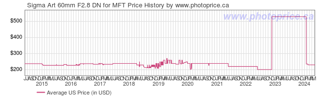 US Price History Graph for Sigma Art 60mm F2.8 DN for MFT