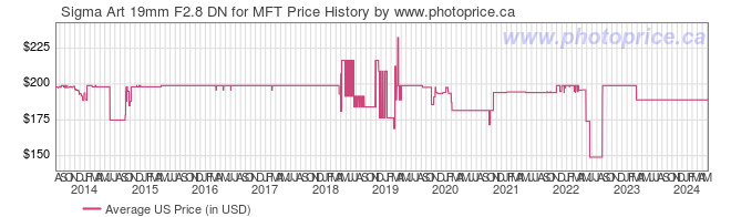 US Price History Graph for Sigma Art 19mm F2.8 DN for MFT
