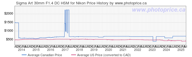 Price History Graph for Sigma Art 30mm F1.4 DC HSM for Nikon