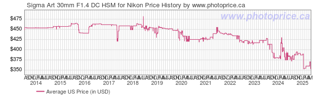 US Price History Graph for Sigma Art 30mm F1.4 DC HSM for Nikon