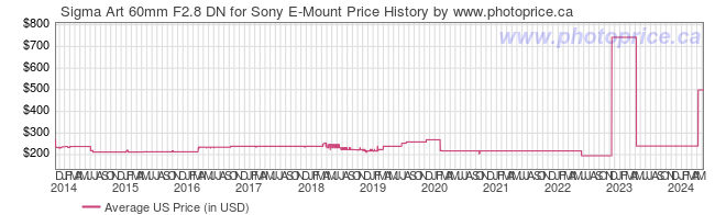 US Price History Graph for Sigma Art 60mm F2.8 DN for Sony E-Mount
