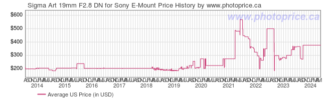 US Price History Graph for Sigma Art 19mm F2.8 DN for Sony E-Mount