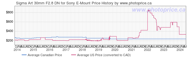 Price History Graph for Sigma Art 30mm F2.8 DN for Sony E-Mount