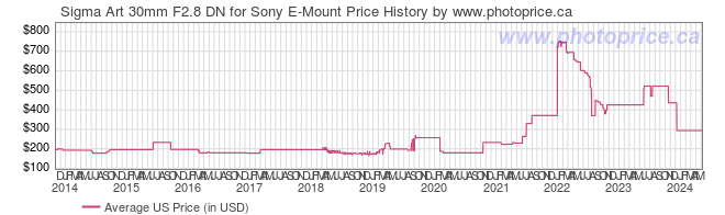 US Price History Graph for Sigma Art 30mm F2.8 DN for Sony E-Mount