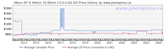 Price History Graph for Nikon AF-S Nikkor 18-35mm f/3.5-4.5G ED