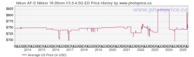 US Price History Graph for Nikon AF-S Nikkor 18-35mm f/3.5-4.5G ED