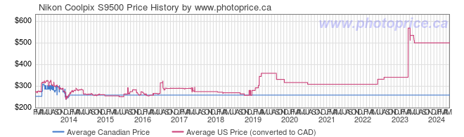 Price History Graph for Nikon Coolpix S9500