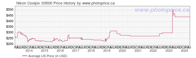 US Price History Graph for Nikon Coolpix S9500
