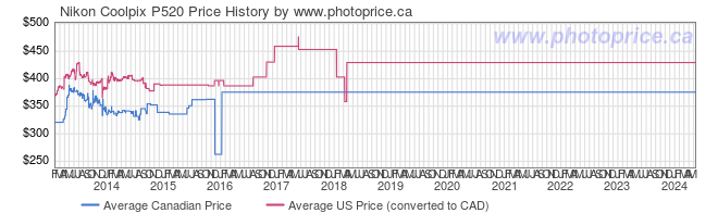Price History Graph for Nikon Coolpix P520