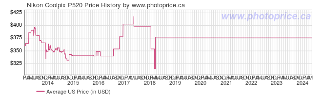 US Price History Graph for Nikon Coolpix P520