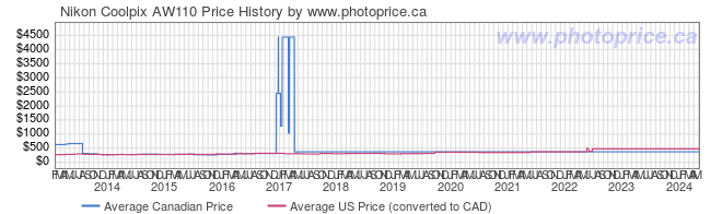 Price History Graph for Nikon Coolpix AW110