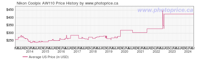 US Price History Graph for Nikon Coolpix AW110